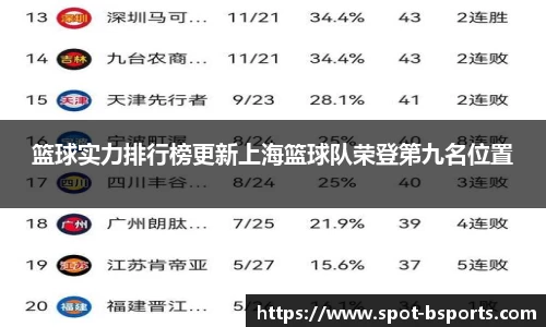 篮球实力排行榜更新上海篮球队荣登第九名位置
